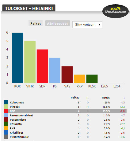 Helsingin vaalipiiri - HS Tulospalvelu - Eduskuntavaalit 2015 - Google Chrome 23.4.2015 142529