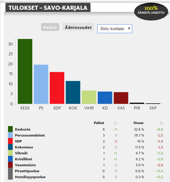 Savo-Karjalan vaalipiiri - HS Tulospalvelu - Eduskuntavaalit 2015 - Google Chrome 20.4.2015 201115